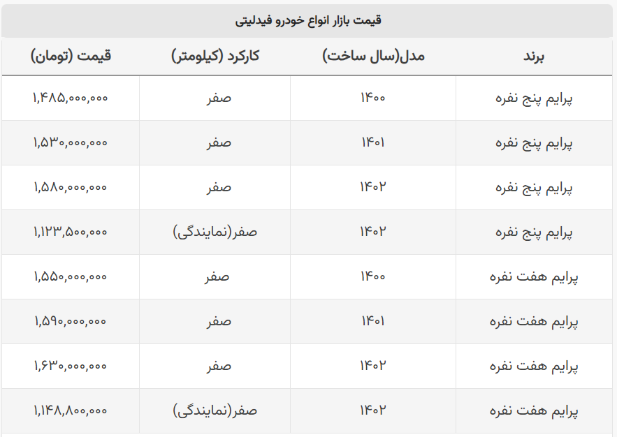 سقوط باورنکردنی قیمت فیدلیتی/ جدول