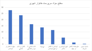 بررسی آماری بی سوادی در ایران؛ توزیع سواد در دهک‌های مختلف درآمدی