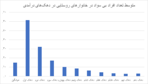 بررسی آماری بی سوادی در ایران؛ توزیع سواد در دهک‌های مختلف درآمدی