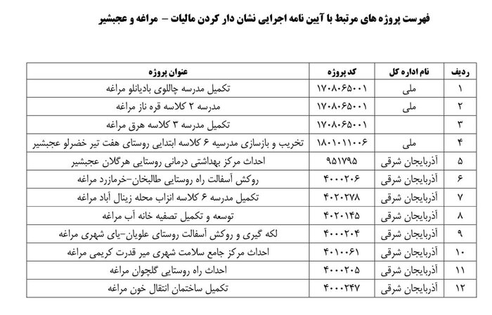 تکمیل طرح‌های نیمه‌تمام با نظر مستقیم مودیان مالیاتی