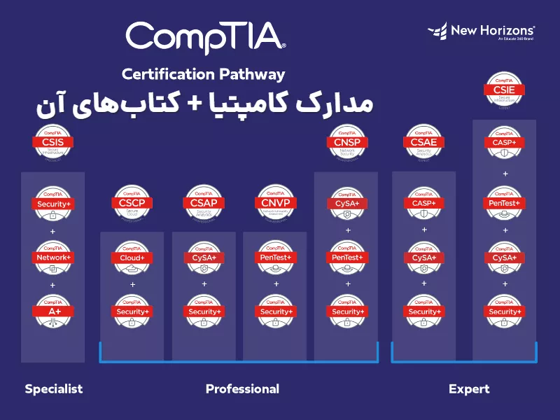 کتاب های مورد نیاز برای مدارک CompTIA [سال 2024]