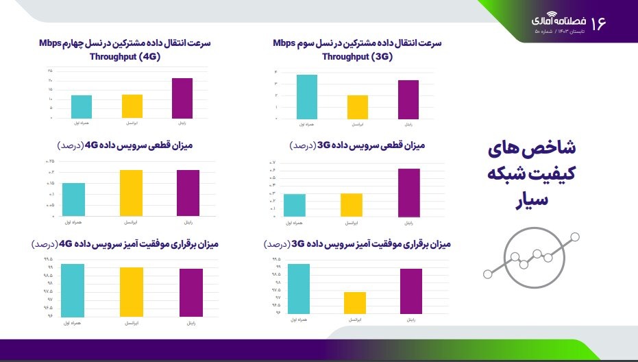 برترین اپراتورهای ارتباطی در سرعت اینترنت و کیفیت مکالمه کدام‌اند؟