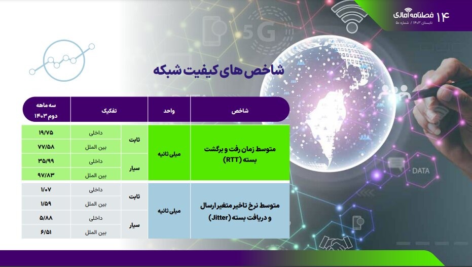 برترین اپراتورهای ارتباطی در سرعت اینترنت و کیفیت مکالمه کدام‌اند؟