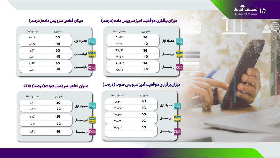 برترین اپراتورهای ارتباطی در سرعت اینترنت و کیفیت مکالمه کدام‌اند؟