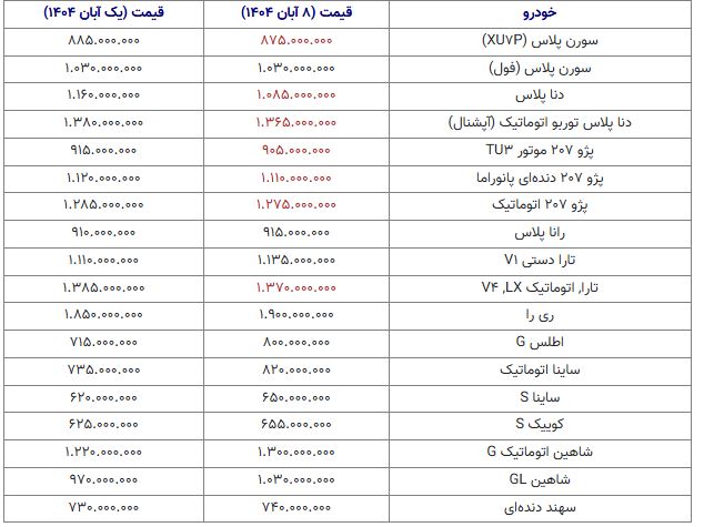 روند صعودی قیمت خودرو در هفته نخست آبان ادامه دارد