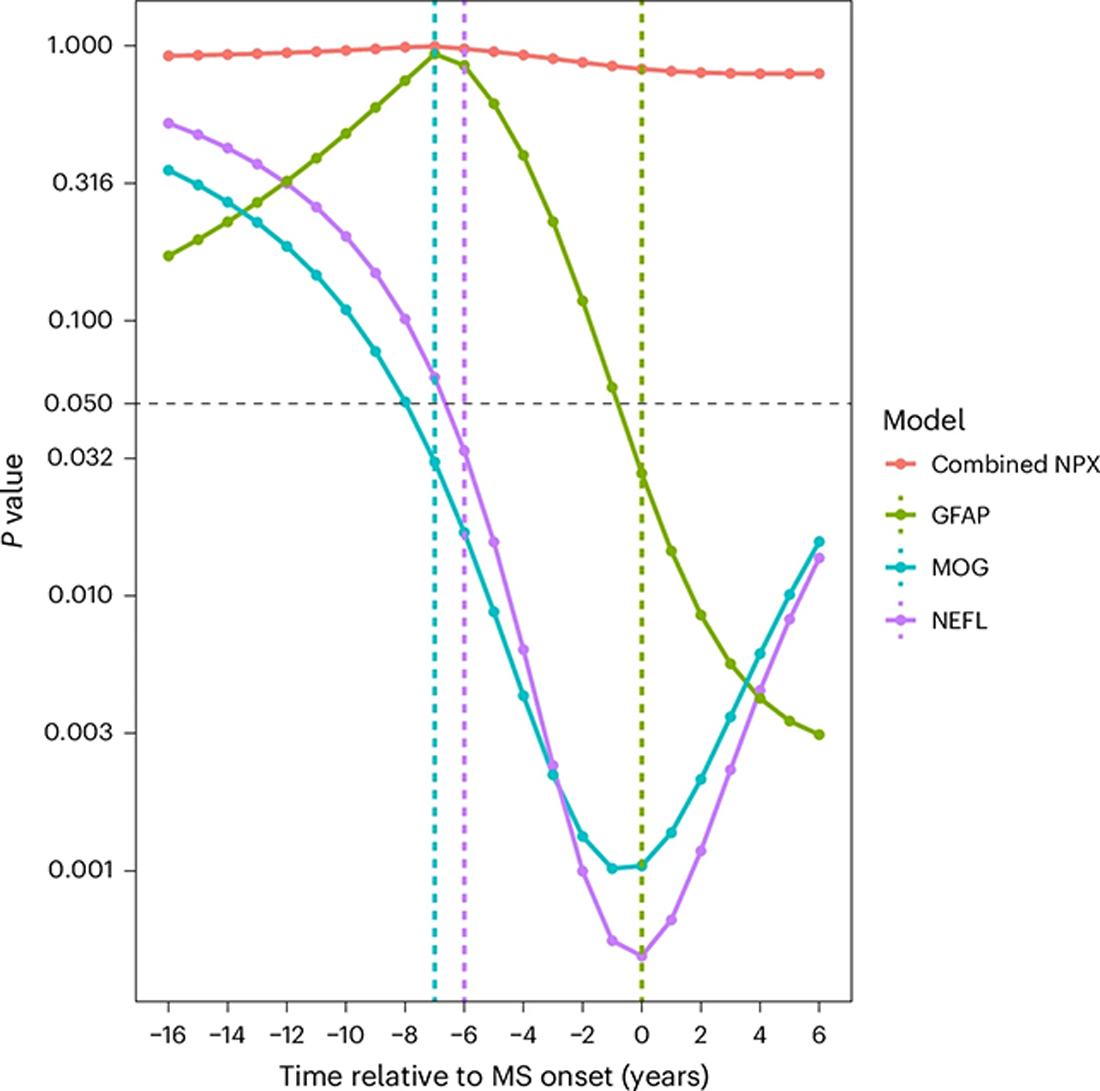 برخی پروتئین‌ها چندین سال پیش از بروز علائم اسکلروز چندگانه در سطح به‌طور غیرمعمول بالا مشاهده شدند.