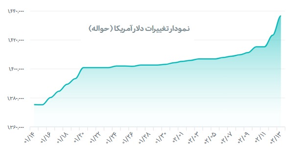 افزایش قیمت دلار رسمی در مرکز مبادله