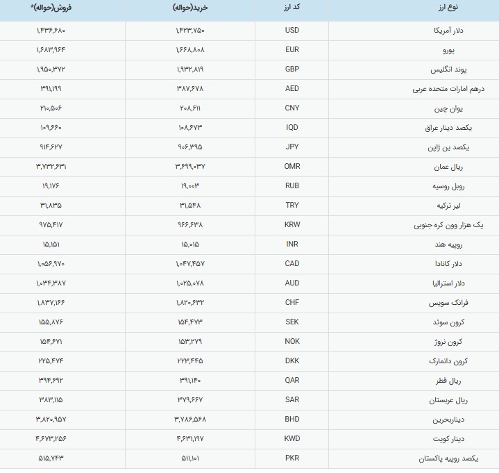 افزایش قیمت دلار رسمی در مرکز مبادله