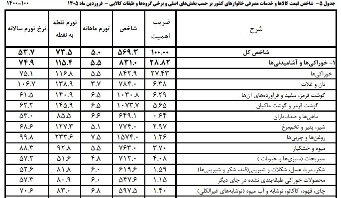 سازمان حمایت با افزایش قیمت روغن خوراکی مخالفت کرد